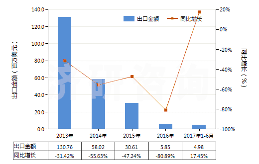 2013-2017年6月中國(guó)雜酚油(HS27079100)出口總額及增速統(tǒng)計(jì)